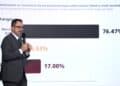 PROFECO reporta avance de 76% en cumplimiento de precio a diésel