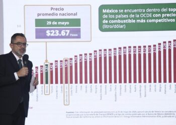 México entre los países de precios más competitivos en combustibles: PROFECO
